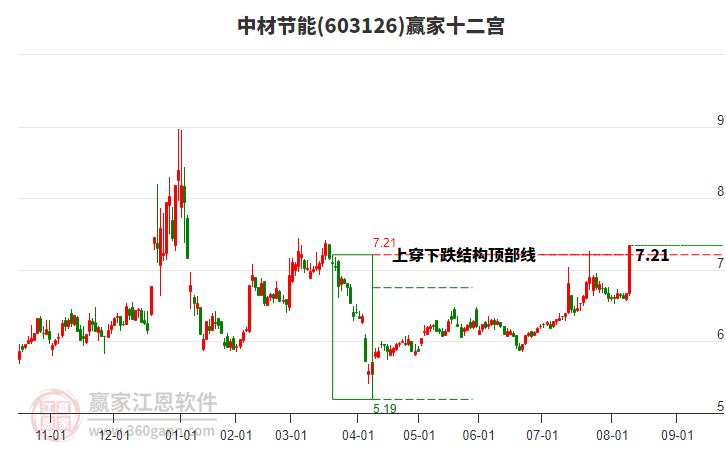 603126中材節(jié)能贏家十二宮工具 603126中材節(jié)能贏家十二宮工具