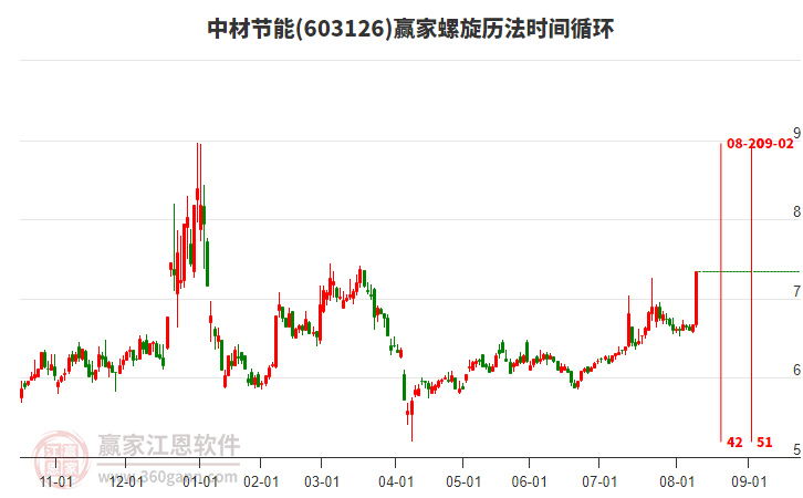 603126中材節(jié)能螺旋歷法時間循環(huán)工具