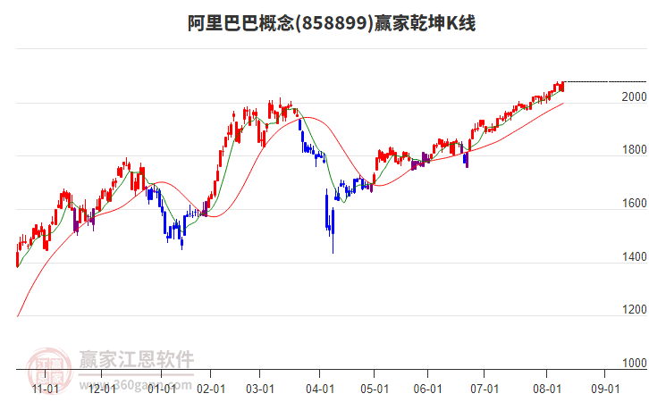 858899阿里巴巴贏家乾坤K線工具