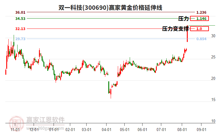 300690雙一科技黃金價(jià)格延伸線(xiàn)工具