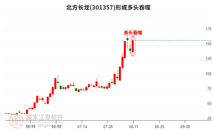 北方長(zhǎng)龍構(gòu)成陽(yáng)包陰組合形態(tài) 北方長(zhǎng)龍形成陽(yáng)包陰組合形態(tài)