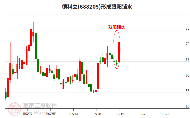 688205德科立形成殘陽鋪水形態(tài)