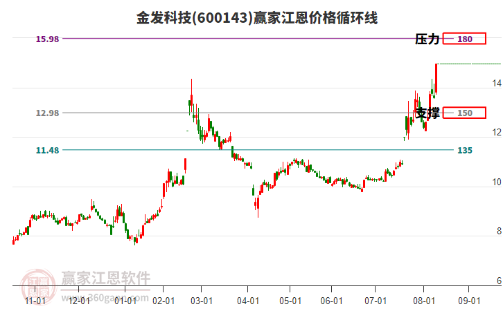 600143金發(fā)科技江恩價格循環(huán)線工具