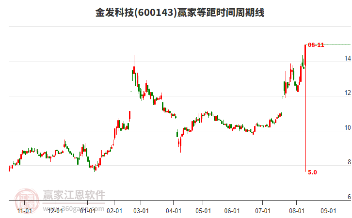 600143金發(fā)科技等距時間周期線工具