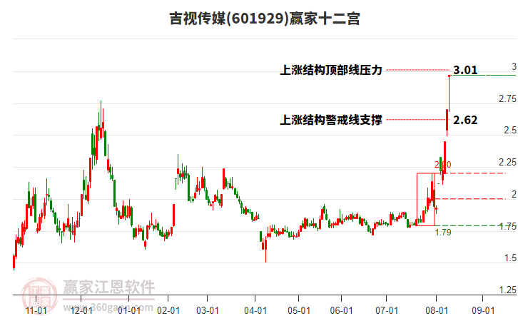 601929吉視傳媒贏家十二宮工具