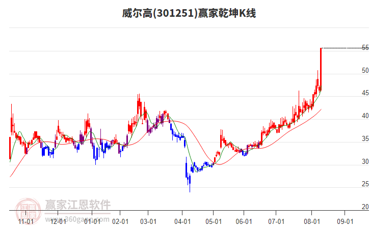 301251威爾高贏家乾坤K線工具