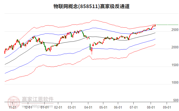 858511物聯(lián)網(wǎng)贏家極反通道工具 858511物聯(lián)網(wǎng)贏家極反通道工具