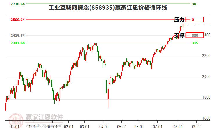 工業(yè)互聯(lián)網(wǎng)概念江恩價(jià)格循環(huán)線工具