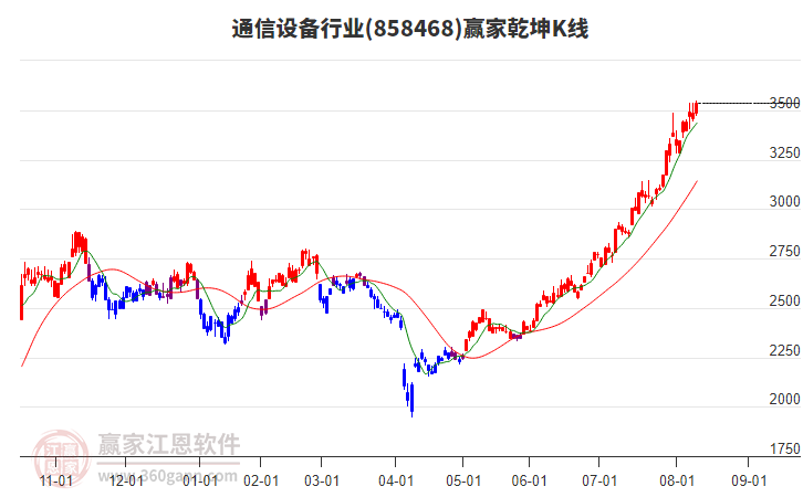 858468通信設(shè)備贏家乾坤K線工具 858468通信設(shè)備贏家乾坤K線工具
