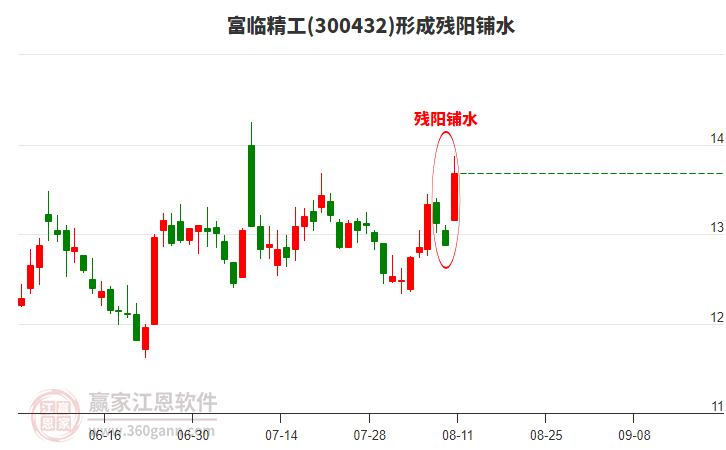 富臨精工300432形成殘陽鋪水形態(tài) 富臨精工300432形成殘陽鋪水形態(tài)