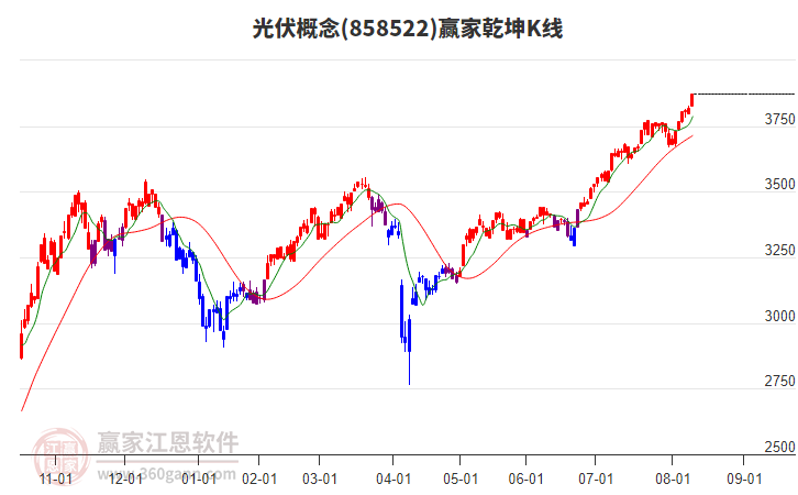 858522光伏贏家乾坤K線工具