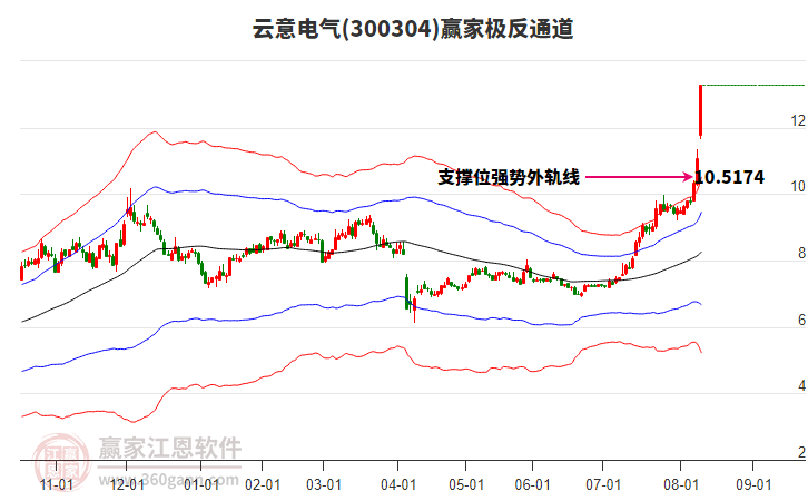 300304云意電氣贏家極反通道工具 300304云意電氣贏家極反通道工具