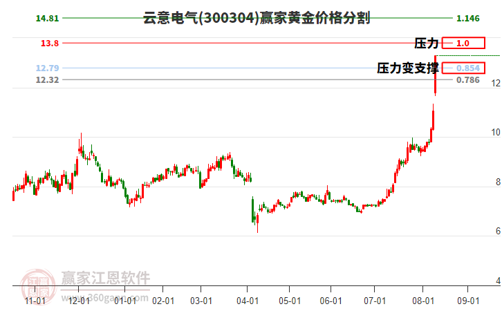 300304云意電氣黃金價(jià)格分割工具 300304云意電氣黃金價(jià)格分割工具