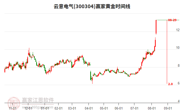 300304云意電氣黃金時(shí)間周期線工具 300304云意電氣黃金時(shí)間周期線工具
