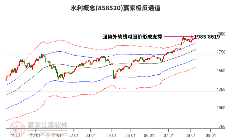 858520水利贏家極反通道工具