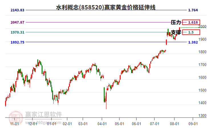 水利概念黃金價(jià)格延伸線工具