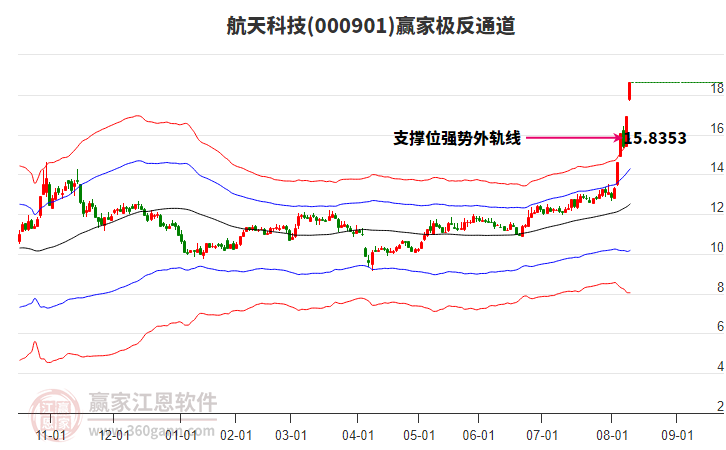 000901航天科技贏家極反通道工具 000901航天科技贏家極反通道工具