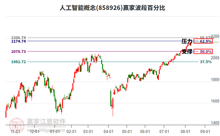 人工智能概念贏家波段百分比工具 人工智能概念贏家波段百分比工具
