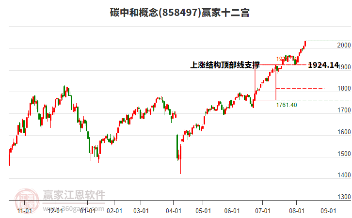 858497碳中和贏家十二宮工具