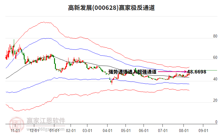 000628高新發(fā)展贏家極反通道工具