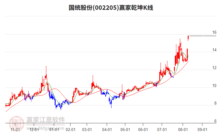 002205國統(tǒng)股份贏家乾坤K線工具