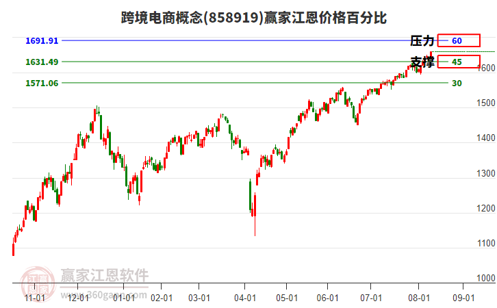 跨境電商概念江恩價格百分比工具