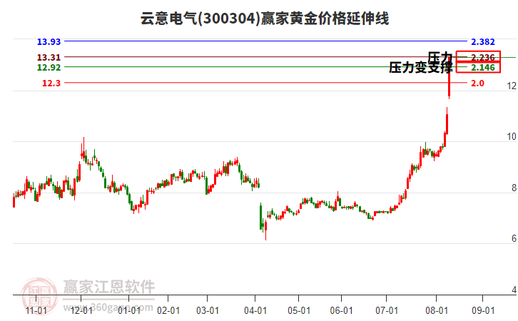 300304云意電氣黃金價(jià)格延伸線工具 300304云意電氣黃金價(jià)格延伸線工具