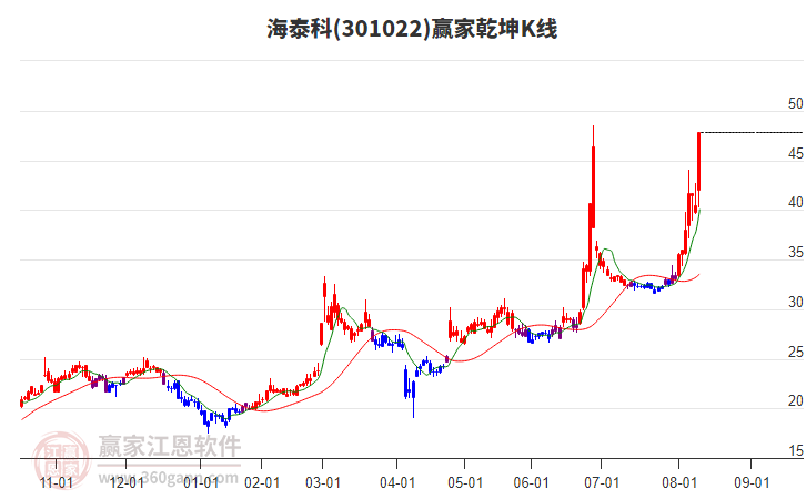 301022海泰科贏家乾坤K線工具
