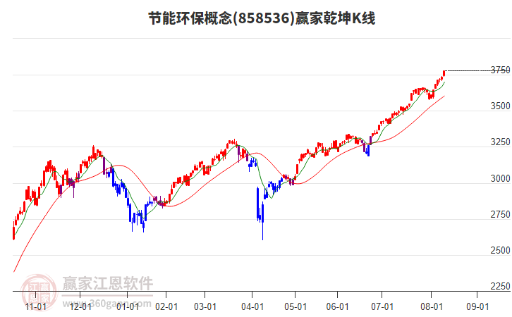 858536節(jié)能環(huán)保贏家乾坤K線工具