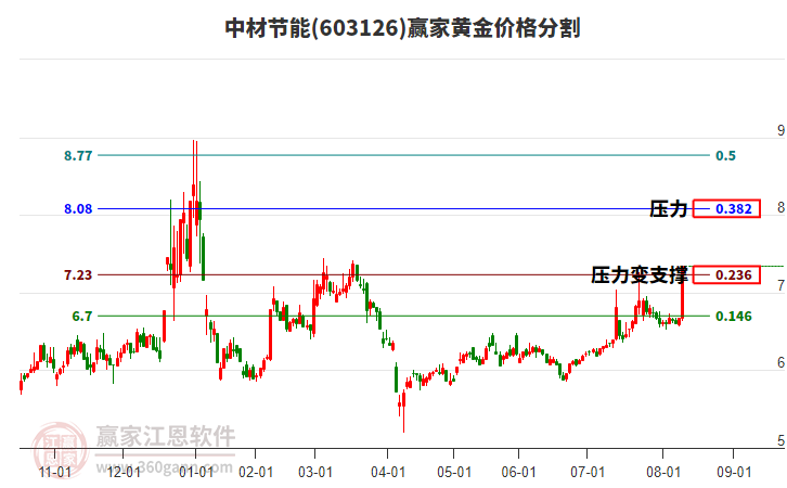 603126中材節(jié)能黃金價格分割工具
