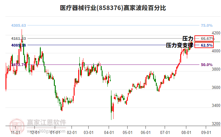 醫(yī)療器械行業(yè)贏家波段百分比工具