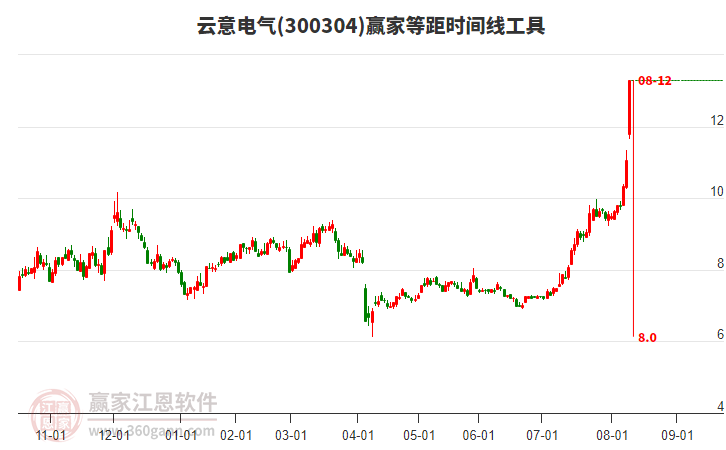 300304云意電氣贏家等距時(shí)間周期線工具