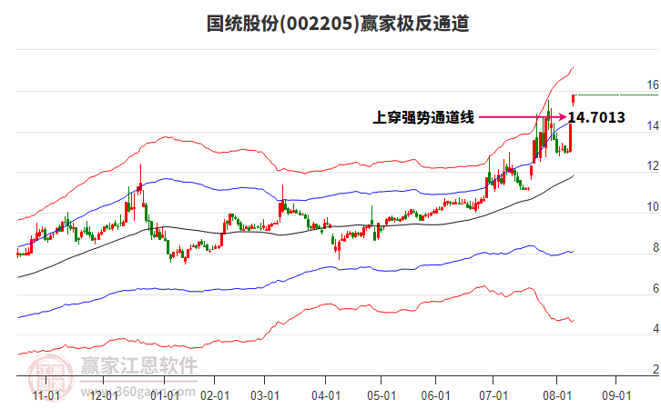 002205國統(tǒng)股份贏家極反通道工具