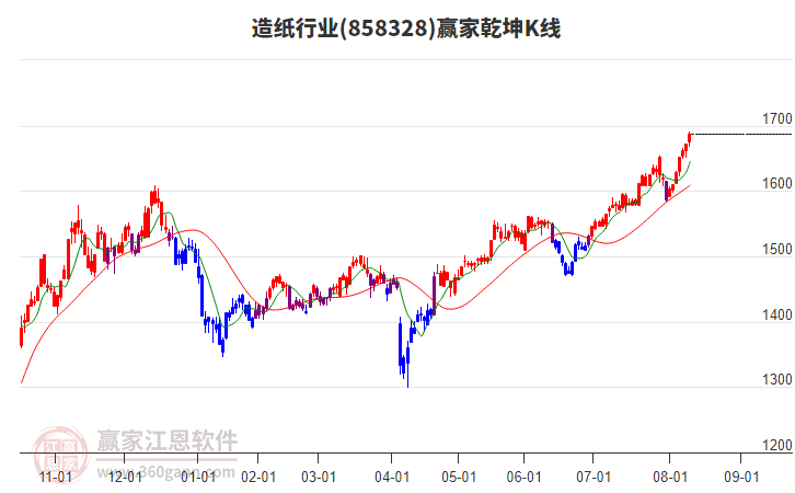 858328造紙贏家乾坤K線工具