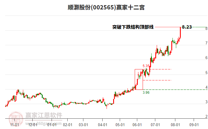 002565順灝股份贏家十二宮工具