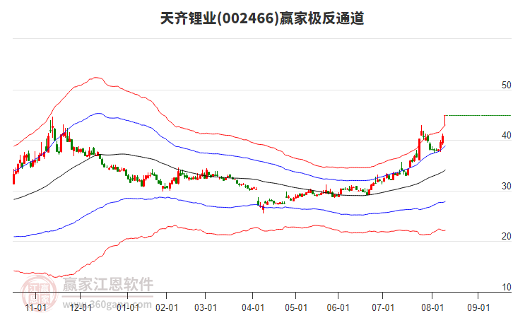 002466天齊鋰業(yè)贏家極反通道工具 002466天齊鋰業(yè)贏家極反通道工具