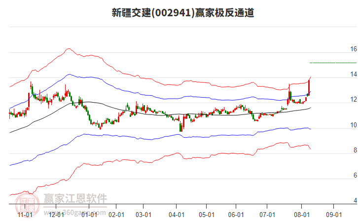 002941新疆交建贏家極反通道工具