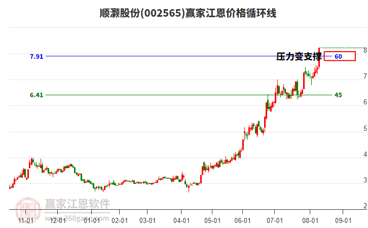 002565順灝股份江恩價格循環(huán)線工具