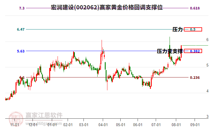 002062宏潤建設(shè)黃金價格回調(diào)支撐位工具 002062宏潤建設(shè)黃金價格回調(diào)支撐位工具