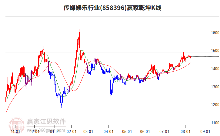 858396傳媒娛樂贏家乾坤K線工具 858396傳媒娛樂贏家乾坤K線工具