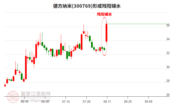 德方納米300769形成殘陽鋪水形態(tài)