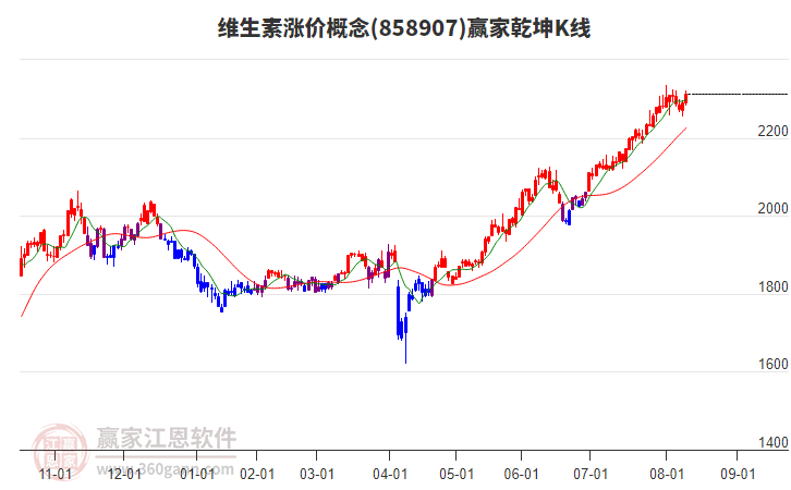 858907維生素漲價(jià)贏家乾坤K線工具 858907維生素漲價(jià)贏家乾坤K線工具