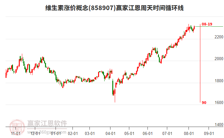維生素漲價(jià)概念板塊江恩周天時(shí)間循環(huán)線工具 維生素漲價(jià)概念板塊江恩周天時(shí)間循環(huán)線工具