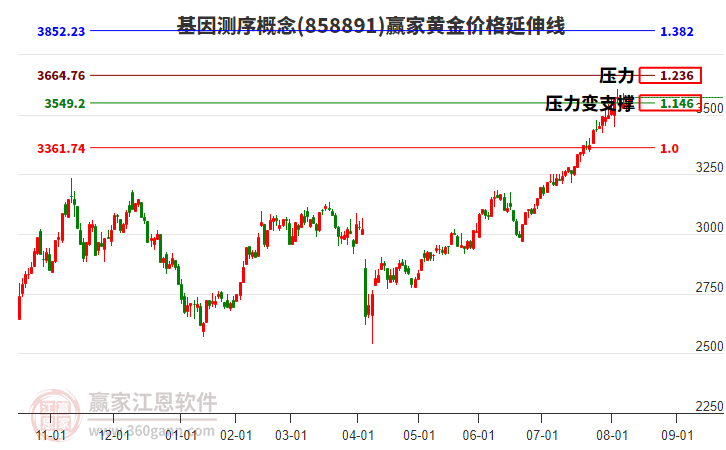 基因測(cè)序概念板塊黃金價(jià)格延伸線工具 基因測(cè)序概念板塊黃金價(jià)格延伸線工具