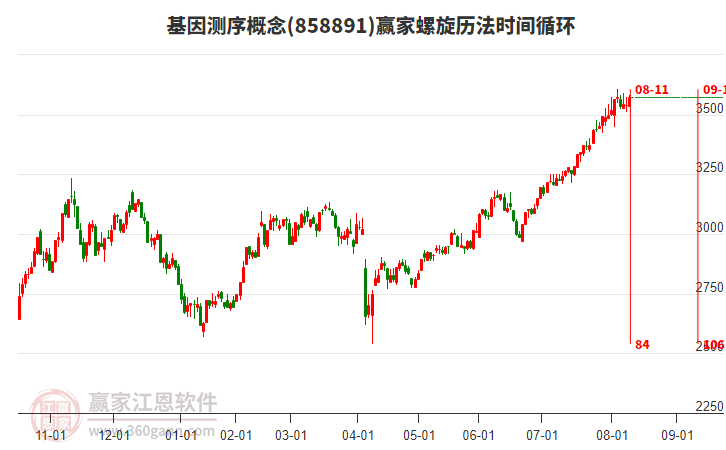 基因測(cè)序概念板塊螺旋歷法時(shí)間循環(huán)工具 基因測(cè)序概念板塊螺旋歷法時(shí)間循環(huán)工具