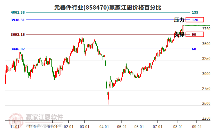 元器件行業(yè)江恩價(jià)格百分比工具 元器件行業(yè)江恩價(jià)格百分比工具