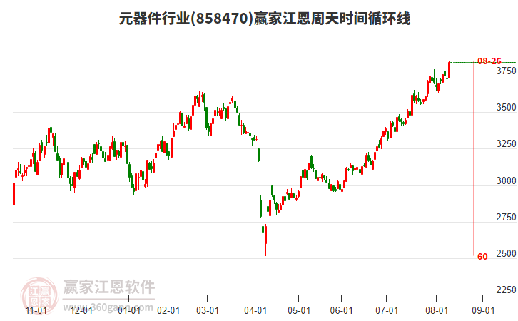 元器件行業(yè)江恩周天時(shí)間循環(huán)線(xiàn)工具