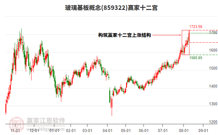 859322玻璃基板贏家十二宮工具
