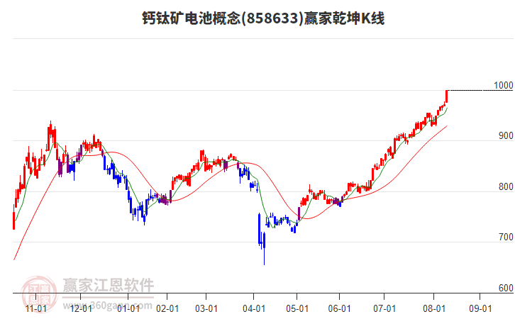 858633鈣鈦礦電池贏家乾坤K線工具