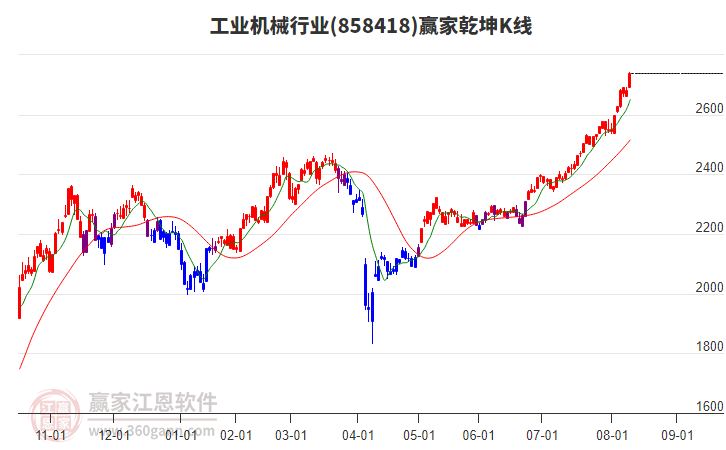 858418工業(yè)機(jī)械贏家乾坤K線工具